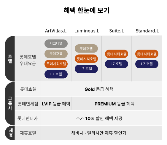 롯데리조트 분양회원 호텔 제휴혜택 요약 정보